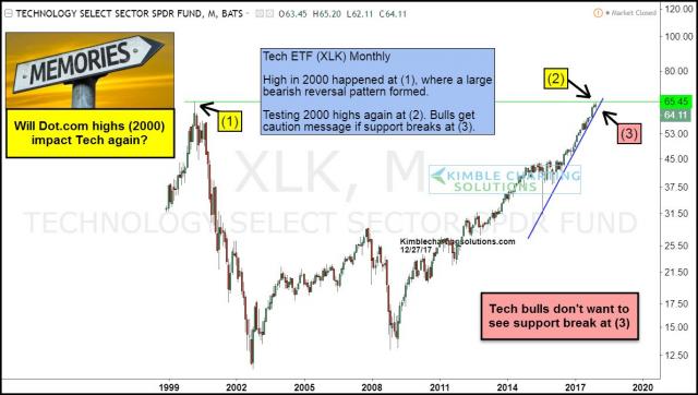 tech-etf-xlk-have-a-memory-at-2000-highs-dec-27.jpg (1190×674)