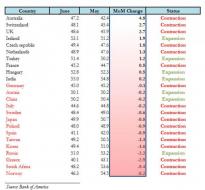 June Global PMI Summary: Euro Area Slowdown Is Beginning To Impact The Rest Of The World | ZeroHedge