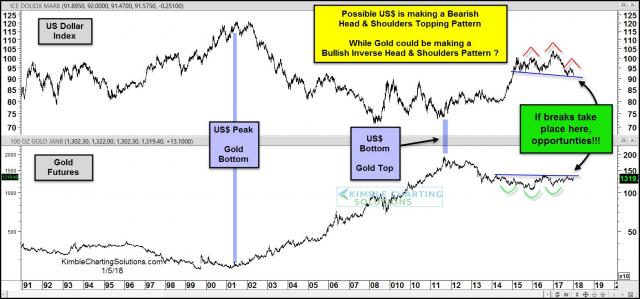 dollar-gold-combo-both-could-be-creating-head-and-shoulders-patterns-jan-5.jpg (1568×733)