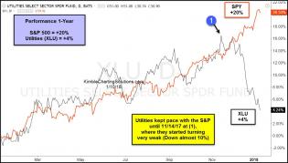 performance-xlu-spy-past-year-jan-10.jpg (1192×678)