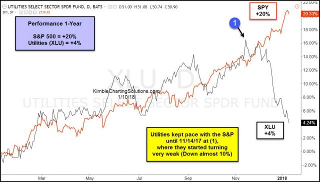 performance-xlu-spy-past-year-jan-10.jpg (1192×678)