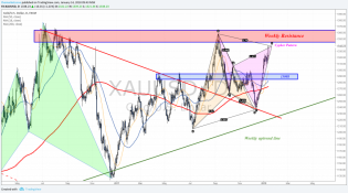 weekly markets analysis 