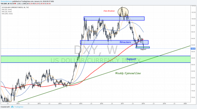 weekly markets analysis 