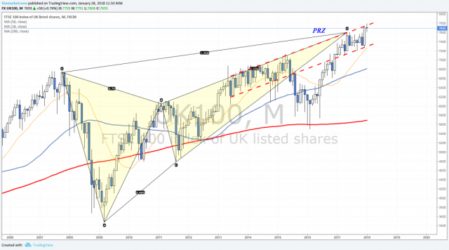 weekly markets analysis 