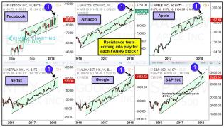 faang-stocks-price-resistance-tests-chart_1-february-2018.jpg (897×511)