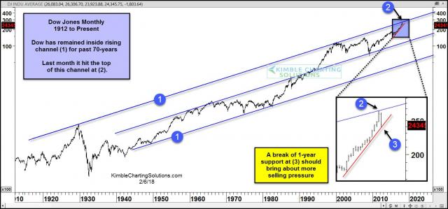 dow-jones-top-of-70-year-channel-testing-1-year-support-feb-6.jpg (1568×733)