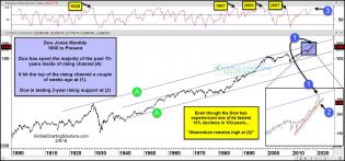 dow-jones-top-of-70-year-channel-momentum-high-after-10-percent-decline-feb-9.jpg (1568×734)