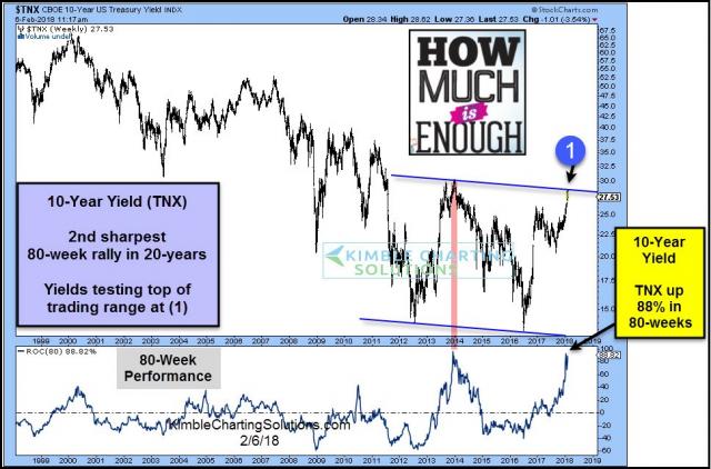 10-year-yield-up-88-percent-in-80-weeks-is-it-enough-feb-6.jpg (969×640)