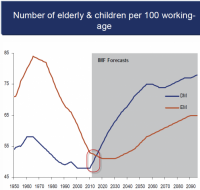 The Global Demographic Dependency Debacle | ZeroHedge