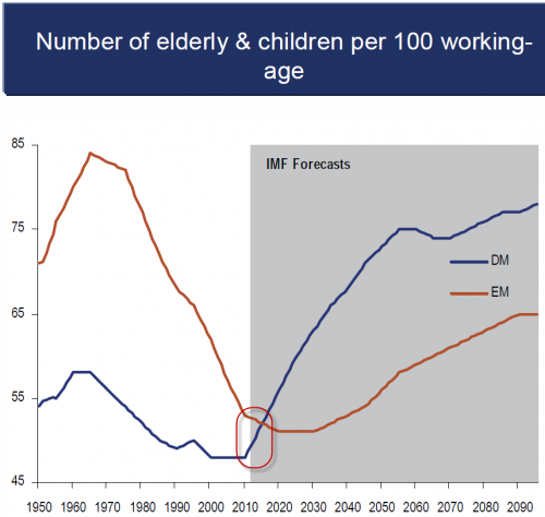 The Global Demographic Dependency Debacle | ZeroHedge