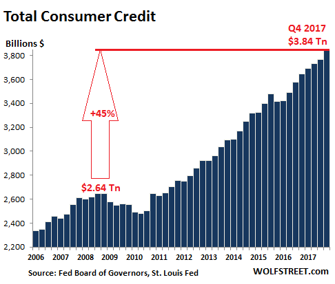 US-consumer-credit-total-2017-Q4.png