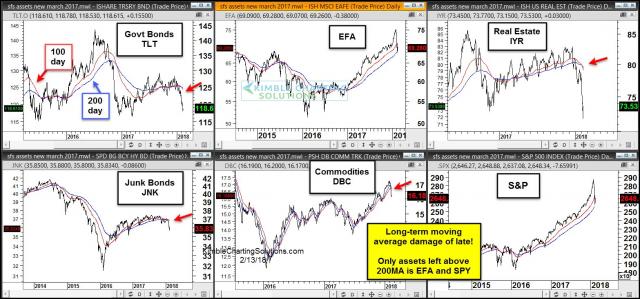 6pack-blog-few-assets-still-above-long-term-moving-averages-feb13.jpg (1567×733)