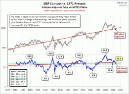 Cyclical P/E Ratio