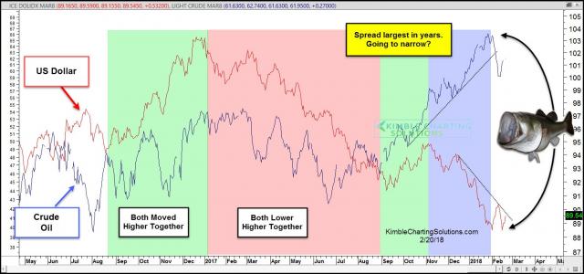 dollar-crude-oil-fish-mouth-spread-going-to-narrow-feb-20-1.jpg (1568×736)