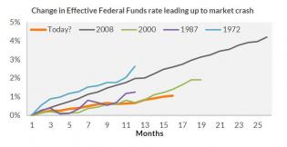 market rates before crash.jpg (862×444)