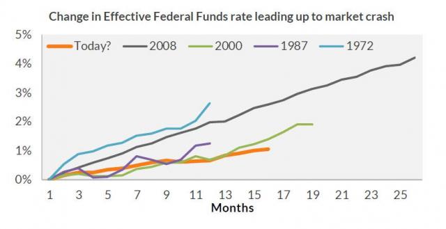 market rates before crash.jpg (862×444)