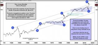 dow-jones-industrial-megaphone-price-pattern-chart-long-term-technical-analysis.jpg (891×414)
