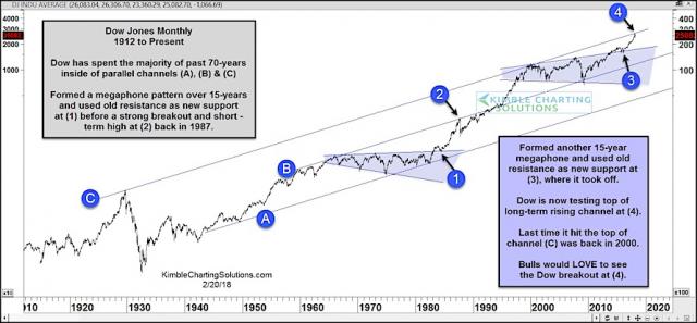 dow-jones-industrial-megaphone-price-pattern-chart-long-term-technical-analysis.jpg (891×414)