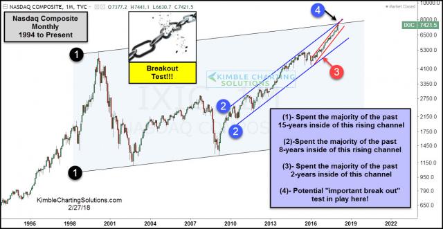 nasdaq-composite-attempting-triple-breakout-at-top-of-three-rising-channels-feb-27.jpg (1294×670)