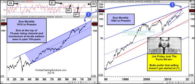 joe-friday-dow-at-top-of-70-year-channel-momentum-seldom-seen-march-2.jpg (1565×682)