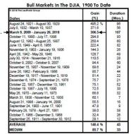 Bull-market-DJIA.jpg (554×565)
