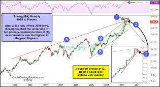 boeing-monthly-hits-dual-resistance-and-creates-hangman-pattern-march-15.jpg (1231×671)