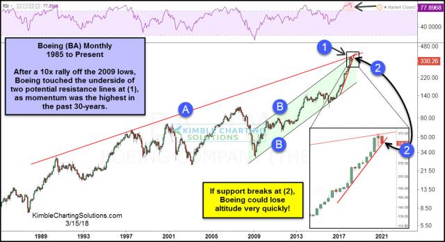 boeing-monthly-hits-dual-resistance-and-creates-hangman-pattern-march-15.jpg (1231×671)