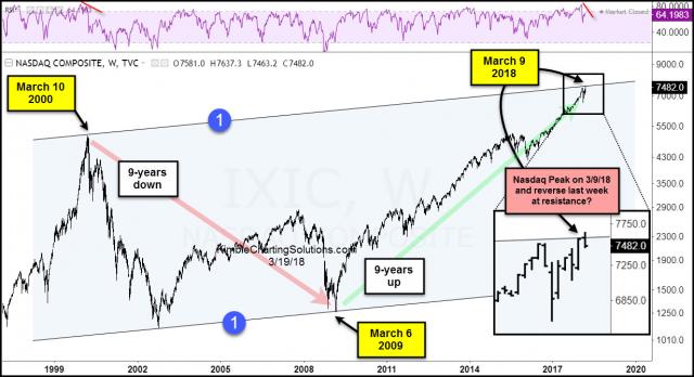 nasdaq-composite-testing-top-of-20-year-rising-channel-march-19.jpg (1231×670)