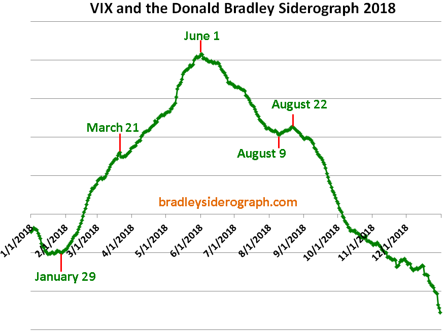 A1-VIX-Bradley-Siderograph-2018-Turn-Dates.png