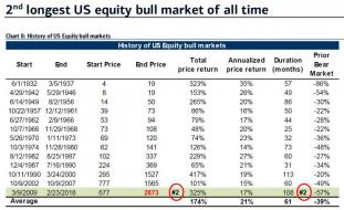 longest bull markets.jpg (890×543)