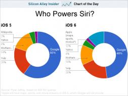 chart of the day siri