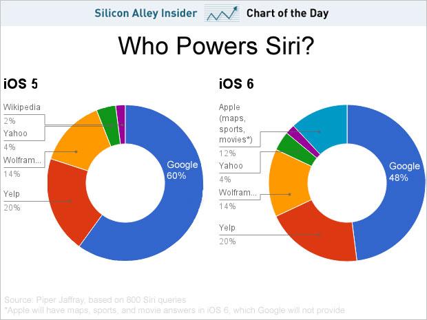 chart of the day siri