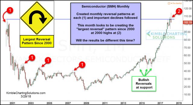 semiconductor-largest-reversal-pattern-since-2000-highs-march-29-1.jpg (1227×668)