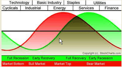 Goatmug Blog - Financial Perspectives from the Mountain Top: SECTOR ROTATION MODEL - REVISITED