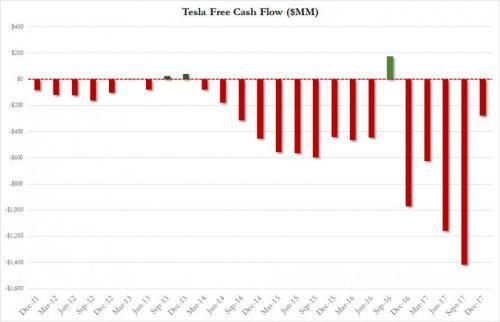 Tesla q4 2017 cash burn_1.jpg (500×322)