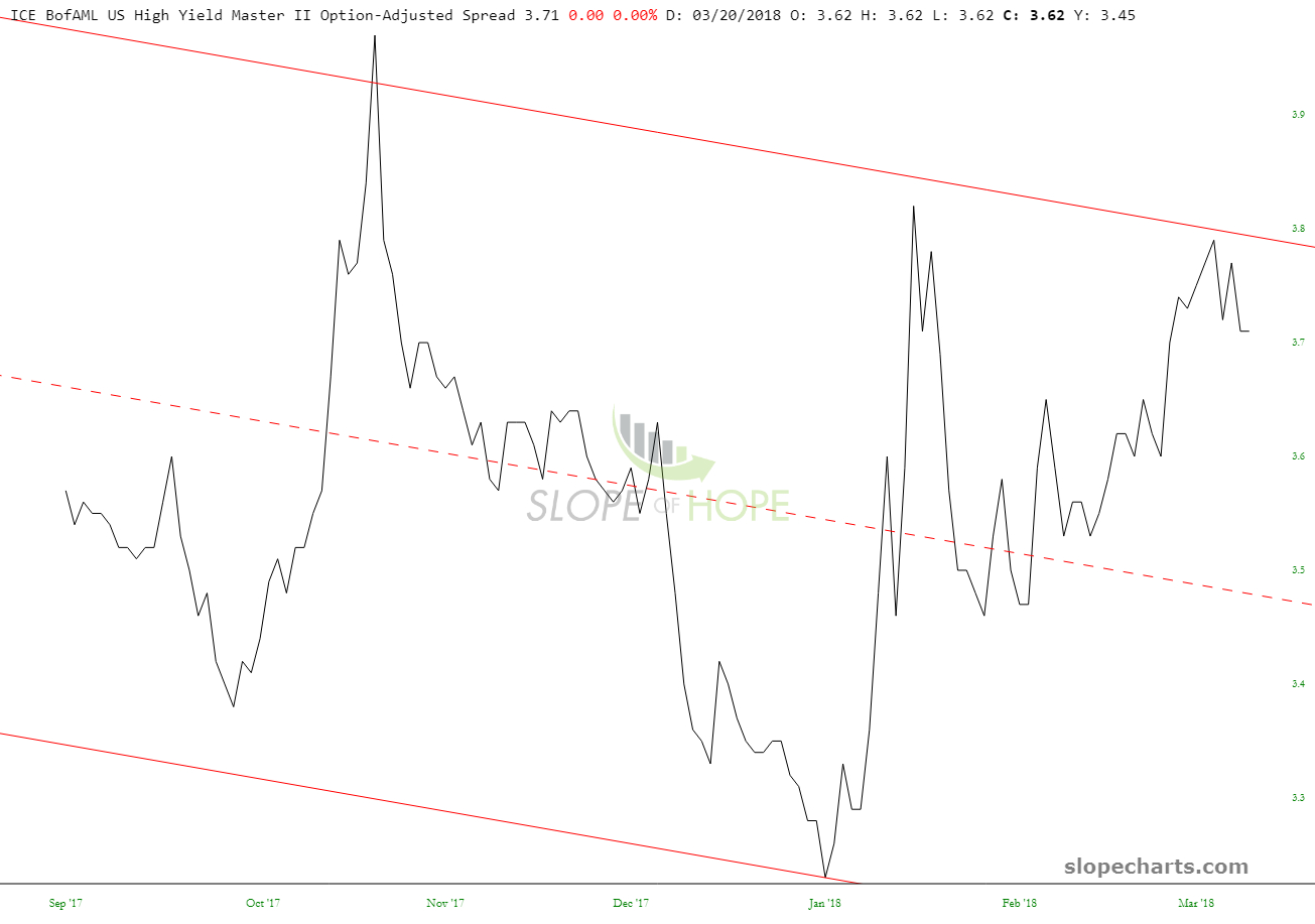 slopechart_FR_BAMLH0A0HYM2 (1).jpg
