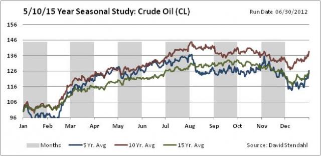 Seasonal Charts: Crude Oil | Signal Financial Group