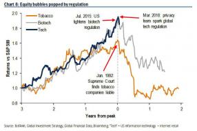 equity bubbles popped by regulations.jpg (705×467)