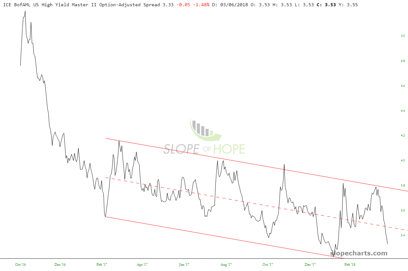 slopechart_FR_BAMLH0A0HYM2 (2).jpg