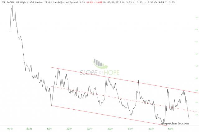 slopechart_FR_BAMLH0A0HYM2 (2).jpg