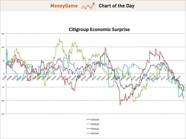 Citi Economic Surprise Index