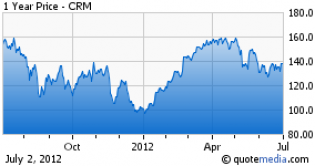 Why I Will Eventually Be Right On Salesforce - Seeking Alpha