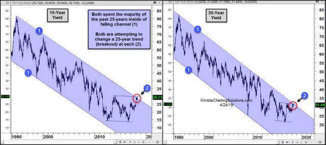 10-30-year-yields-attempting-25-year-breakouts-april-24.jpg (1567×700)