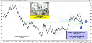 king-dollar-working-on-a-breakout-april-25.jpg (1568×732)