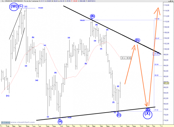 OIL: Update long-term EWP | SharePlanner