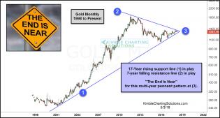 gold-monthly-pennant-pattern-the-end-is-near-pattern-may-3.jpg (1229×663)