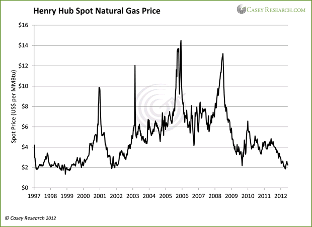 Henry Hub Spot Natural Gas Price