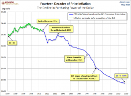 Purchasing Power of a Dollar