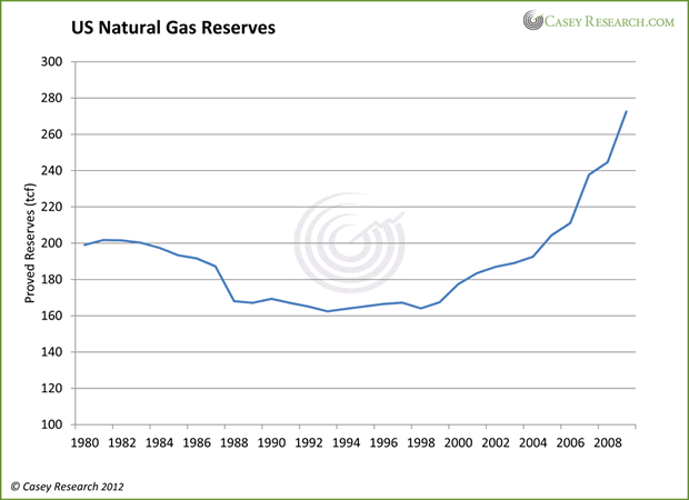 US Natural Gas Reserves