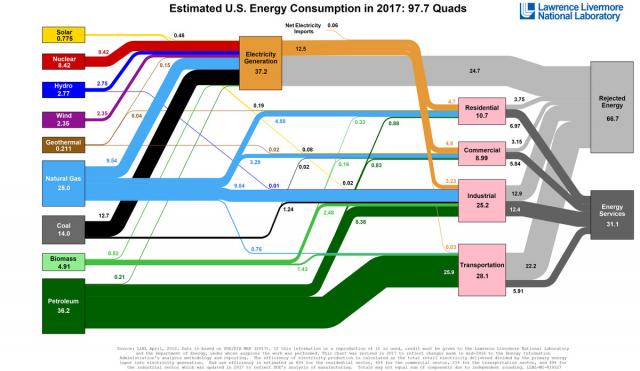 American energy use, in one diagram - Vox